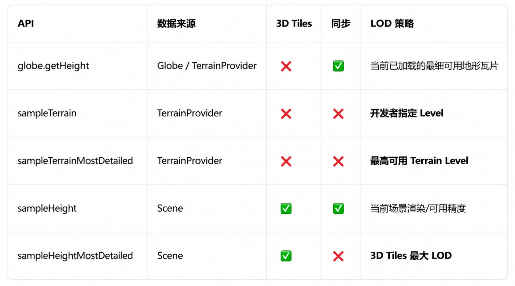 五种 API 对比