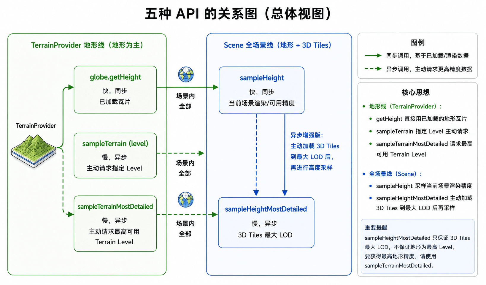 五种 API 的关系图